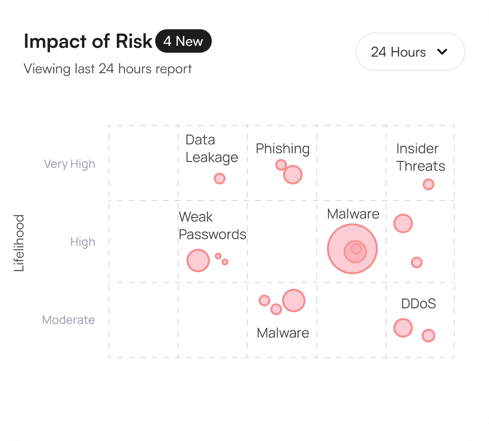 icon related to Continuously evaluates potential security threats and impact